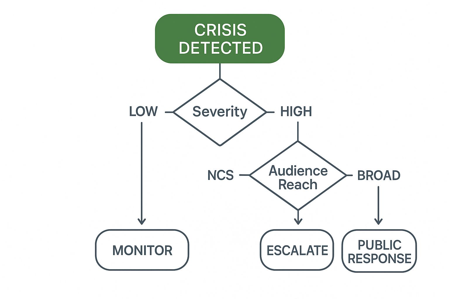 Infographic about social media crisis management