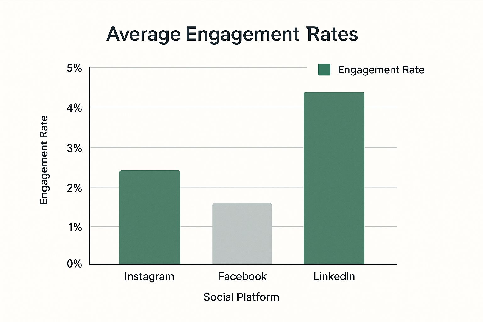 Infographic showing average engagement rates on Instagram, Facebook, and LinkedIn.