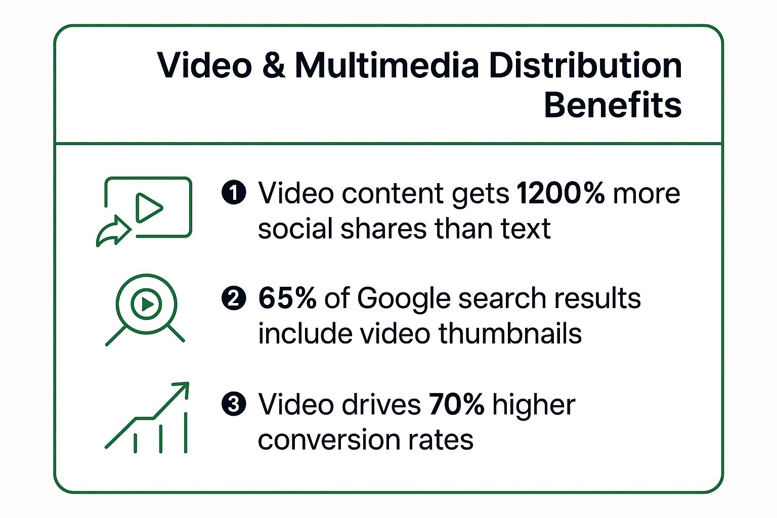 Infographic showing key data about Video and Multimedia Distribution