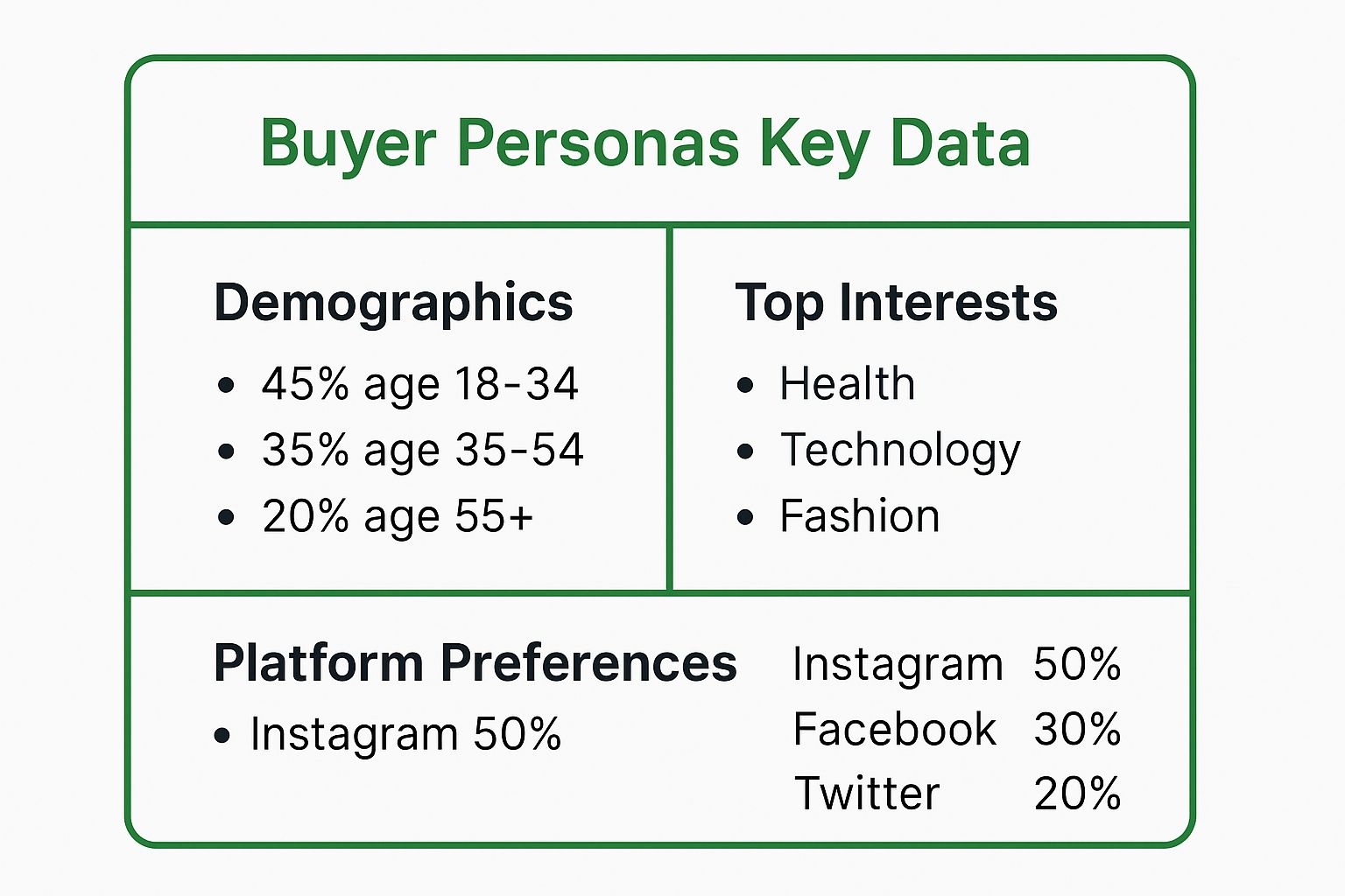 Infographic showing key data about Know Your Audience and Create Buyer Personas