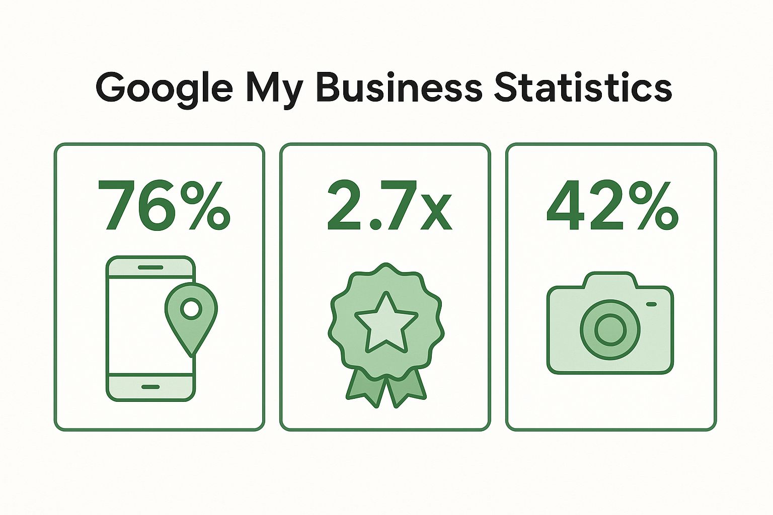 Infographic showing key data about Create Google My Business Profile