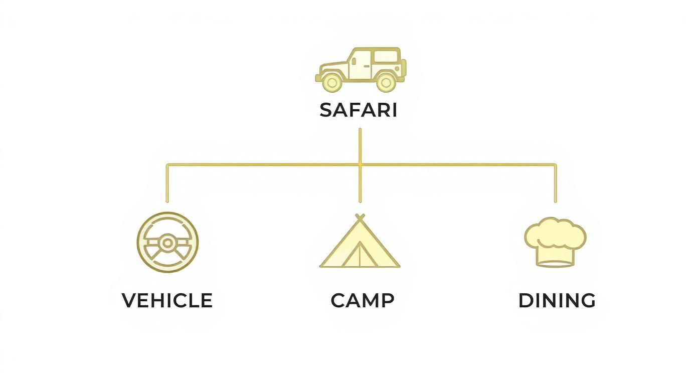 Infographic about luxury desert safari dubai