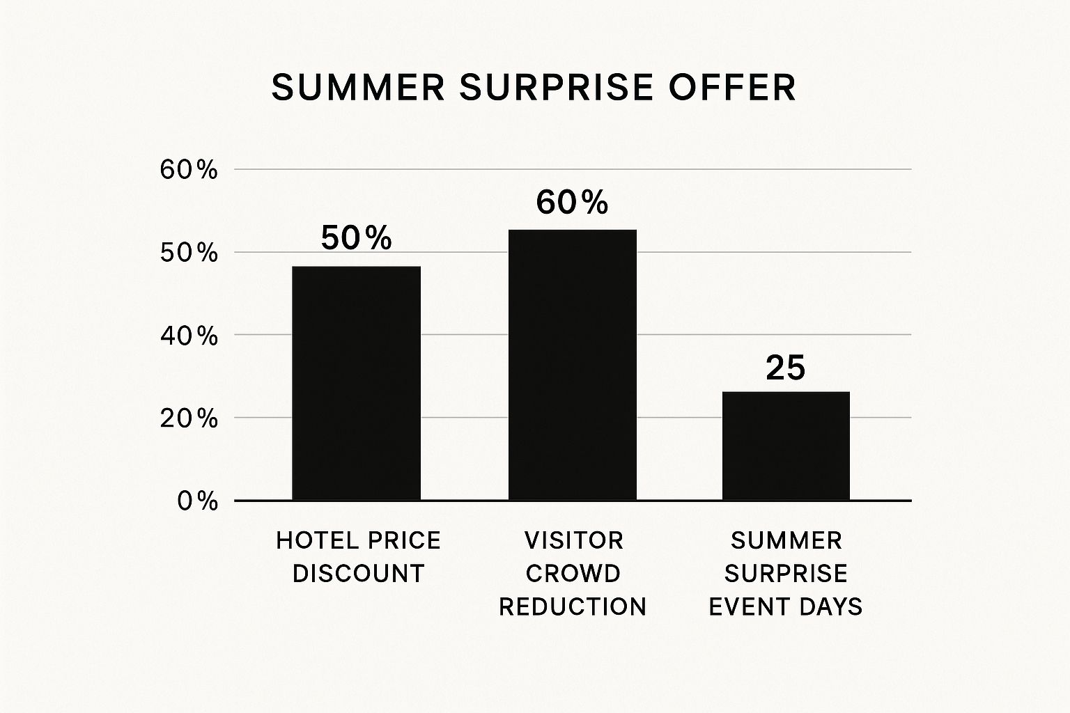 Infographic showing summer travel benefits in Dubai with bars for Hotel Price Discount, Visitor Crowd Reduction, and Summer Surprise Event Days.