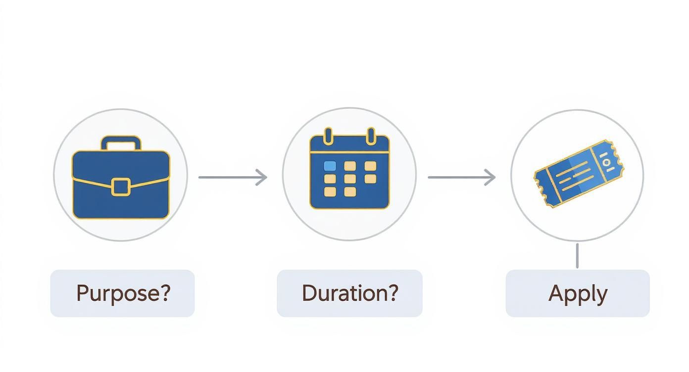 Visual workflow showing business briefcase, calendar, and ticket icons representing visa application process steps