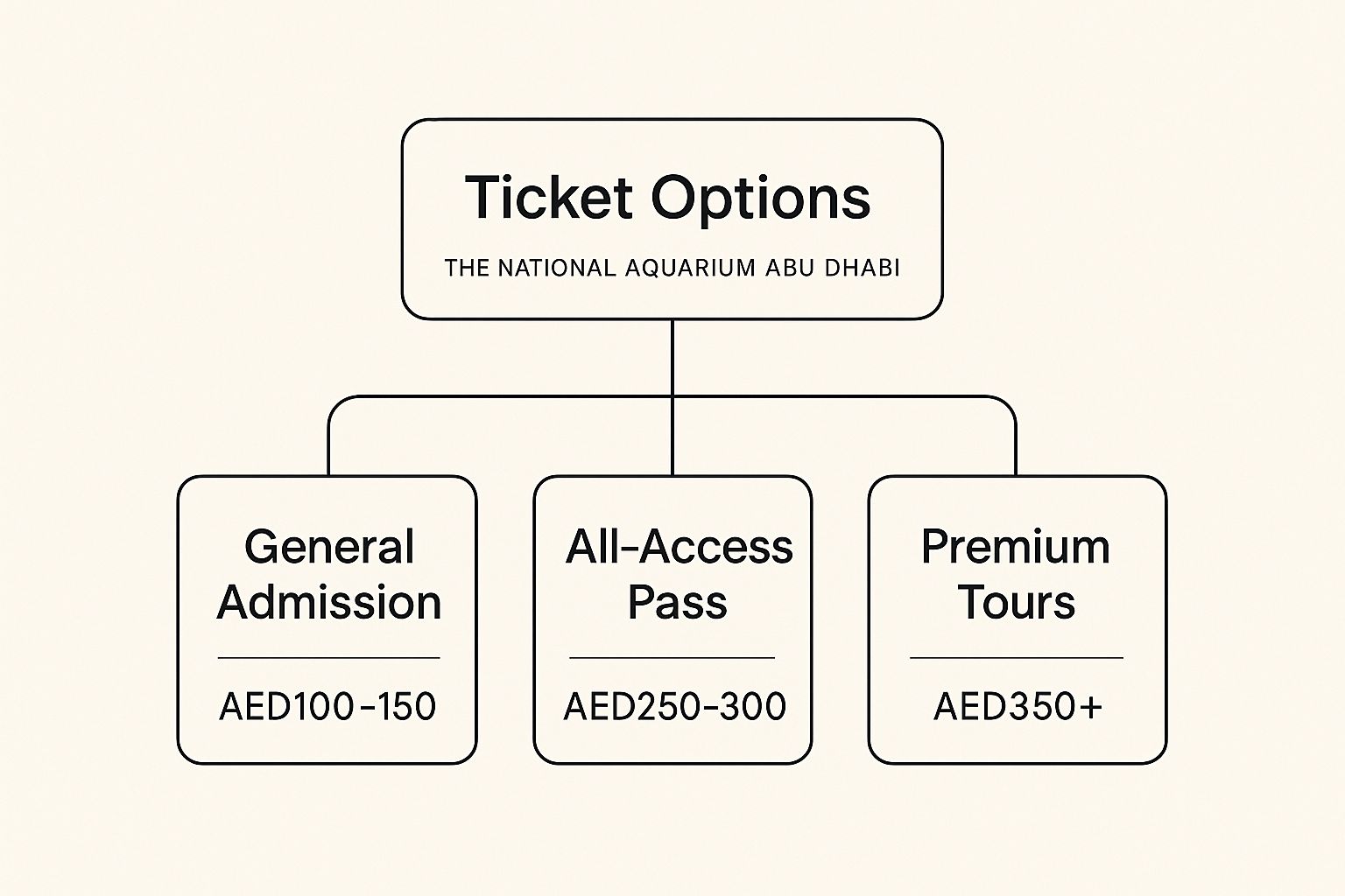 Infographic about abu dhabi aquarium tickets