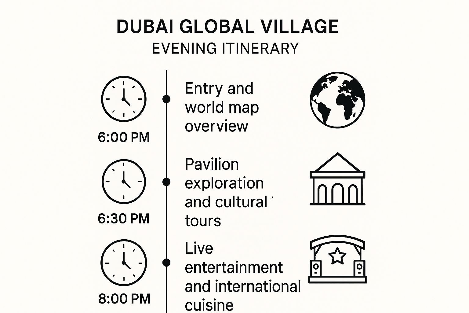 Infographic showing a sample evening itinerary at Dubai Global Village, starting with pavilion exploration and ending with entertainment and food.