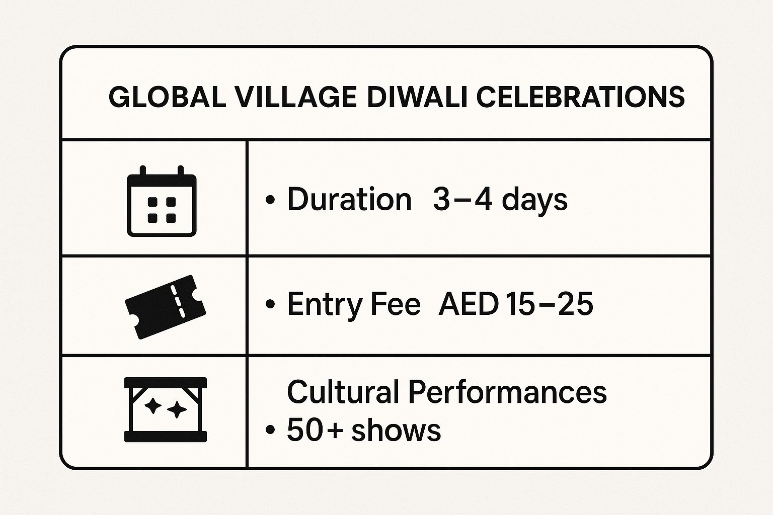 Infographic showing key data about Global Village Diwali Celebrations