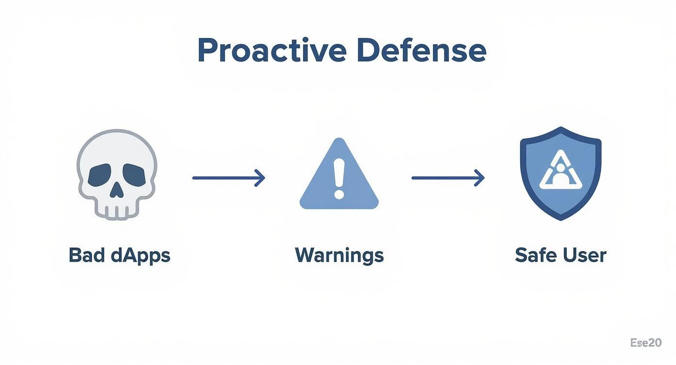 An infographic showing a process flow where a user's proactive defense, represented by a shield icon, blocks threats from bad dApps, represented by a skull icon, using warnings, represented by an alert icon.
