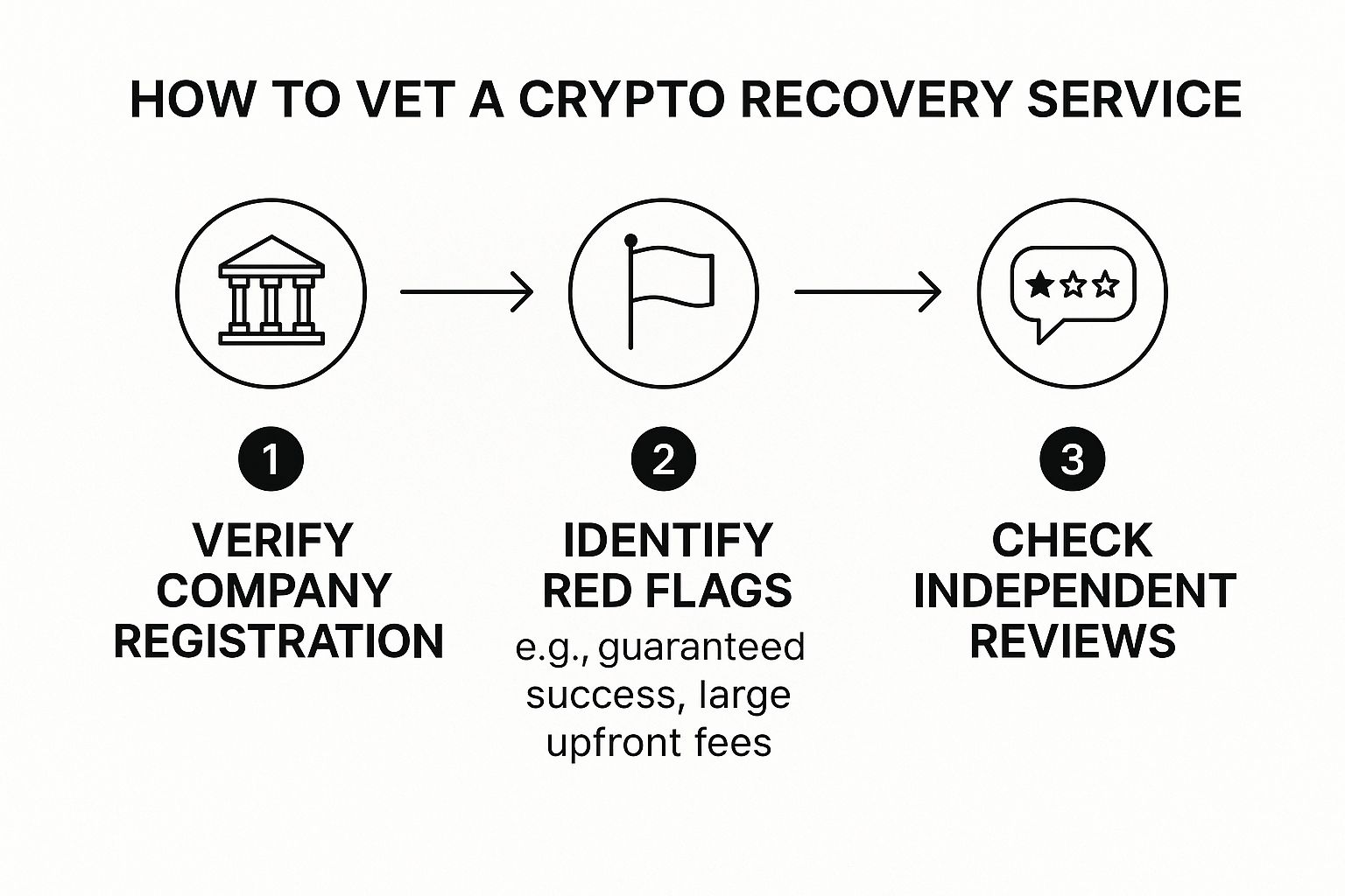 Infographic about cryptocurrency recovery expert