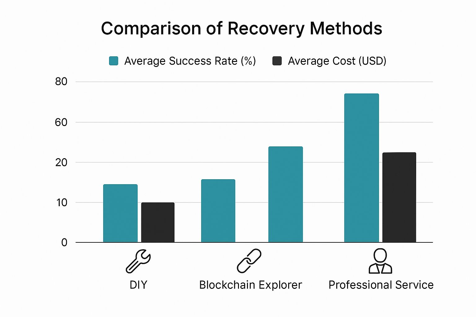 Infographic comparing the average success rate and cost of DIY, Blockchain Explorer, and Professional Service methods for crypto recovery.