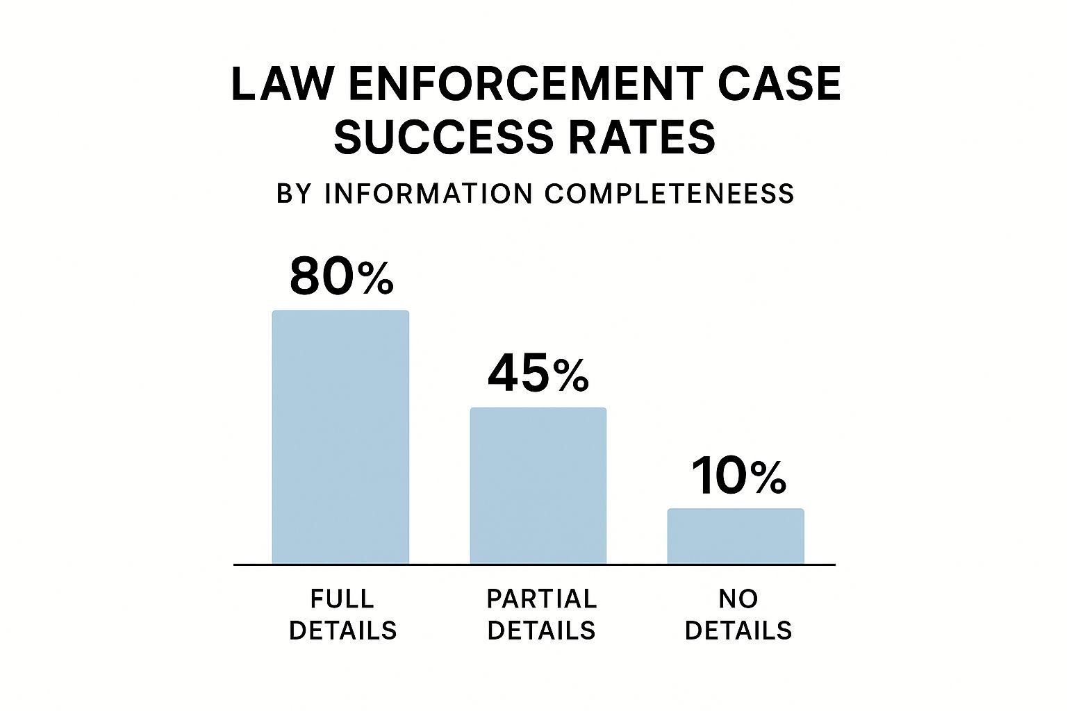 Infographic comparing law enforcement case success rates based on the completeness of information provided by the victim.