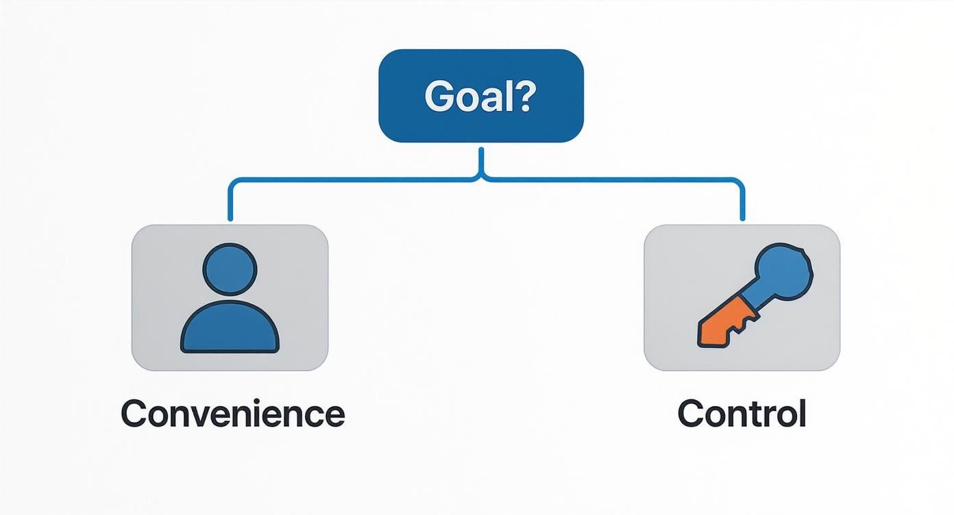 Infographic decision tree showing how to choose between custodial vs non-custodial wallets based on your goals for convenience or control.