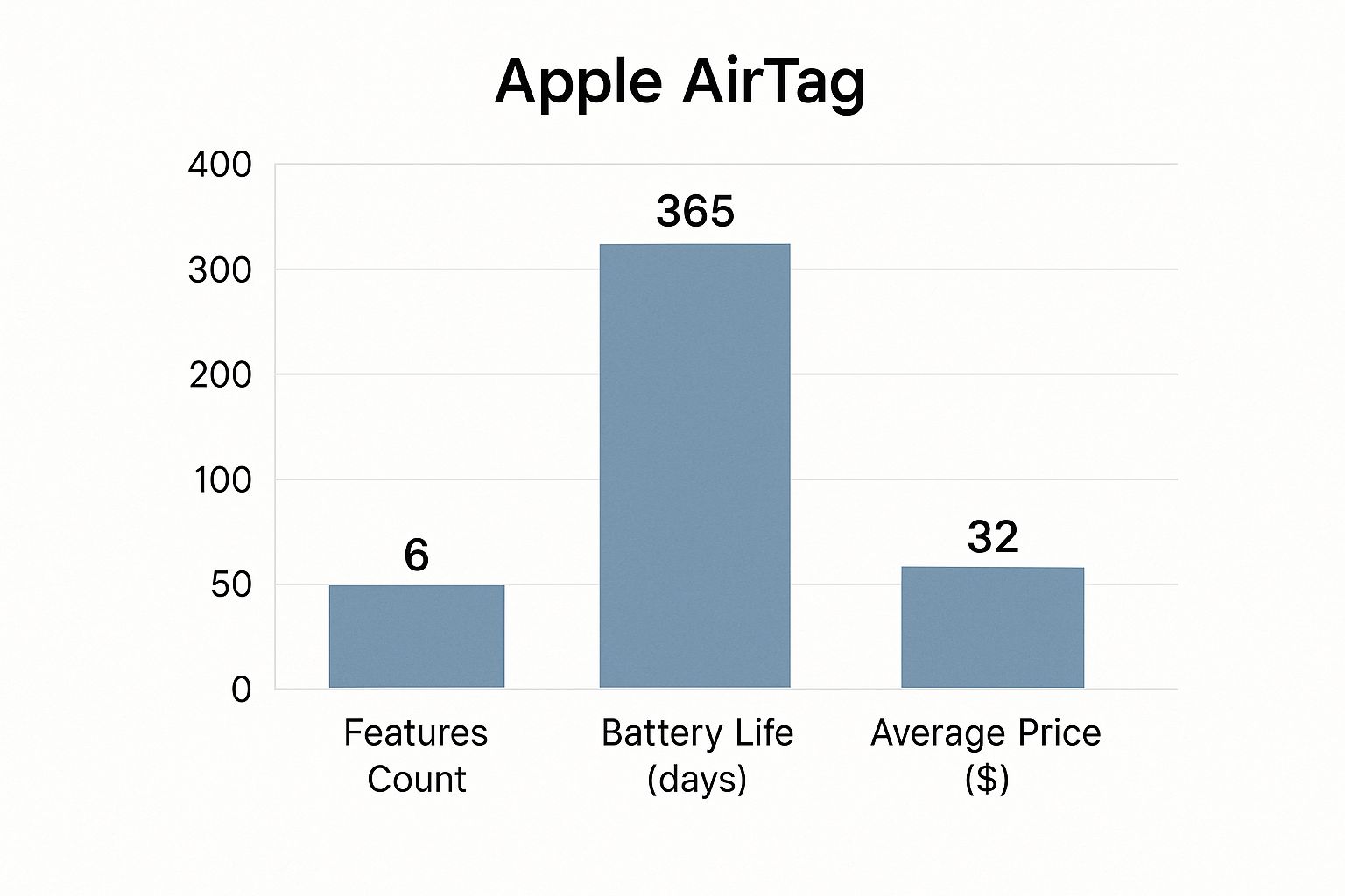Infographic showing key data about Apple AirTag