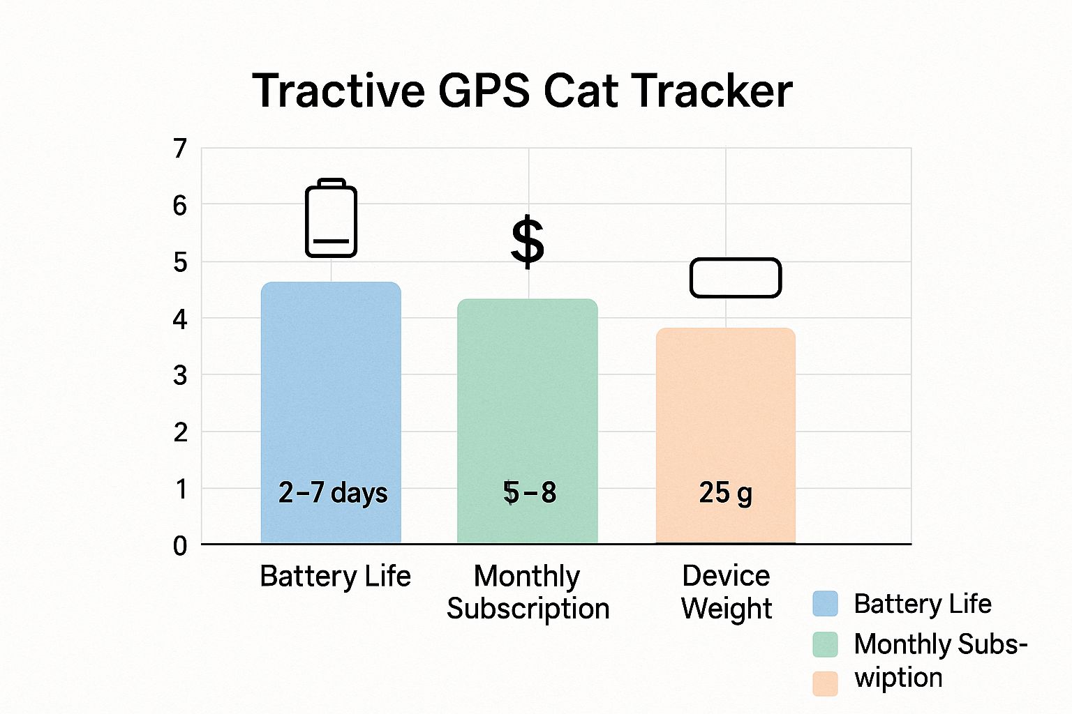 Infographic showing key data about Tractive GPS Cat Tracker