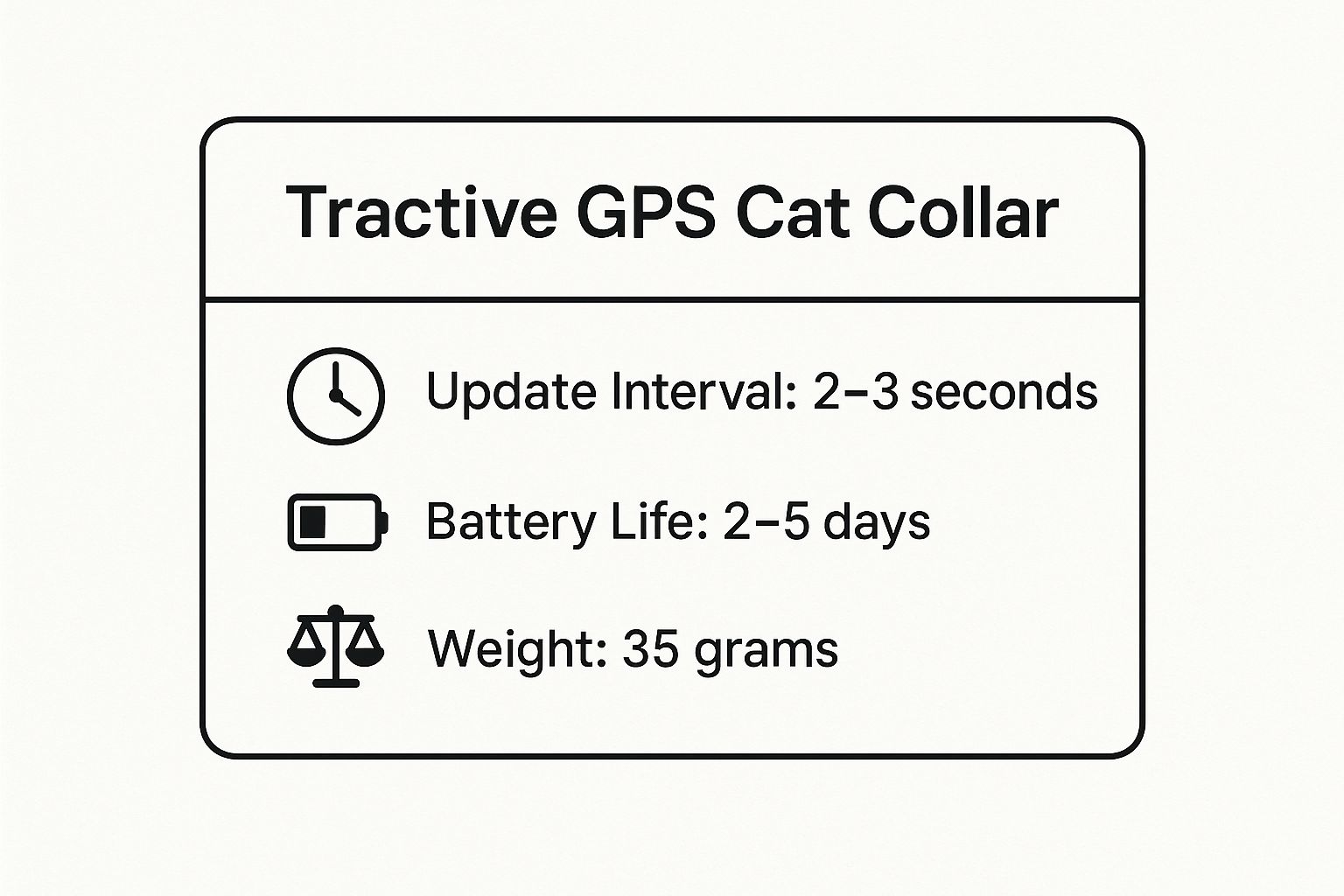 Infographic showing key data about Tractive GPS Cat Collar Review