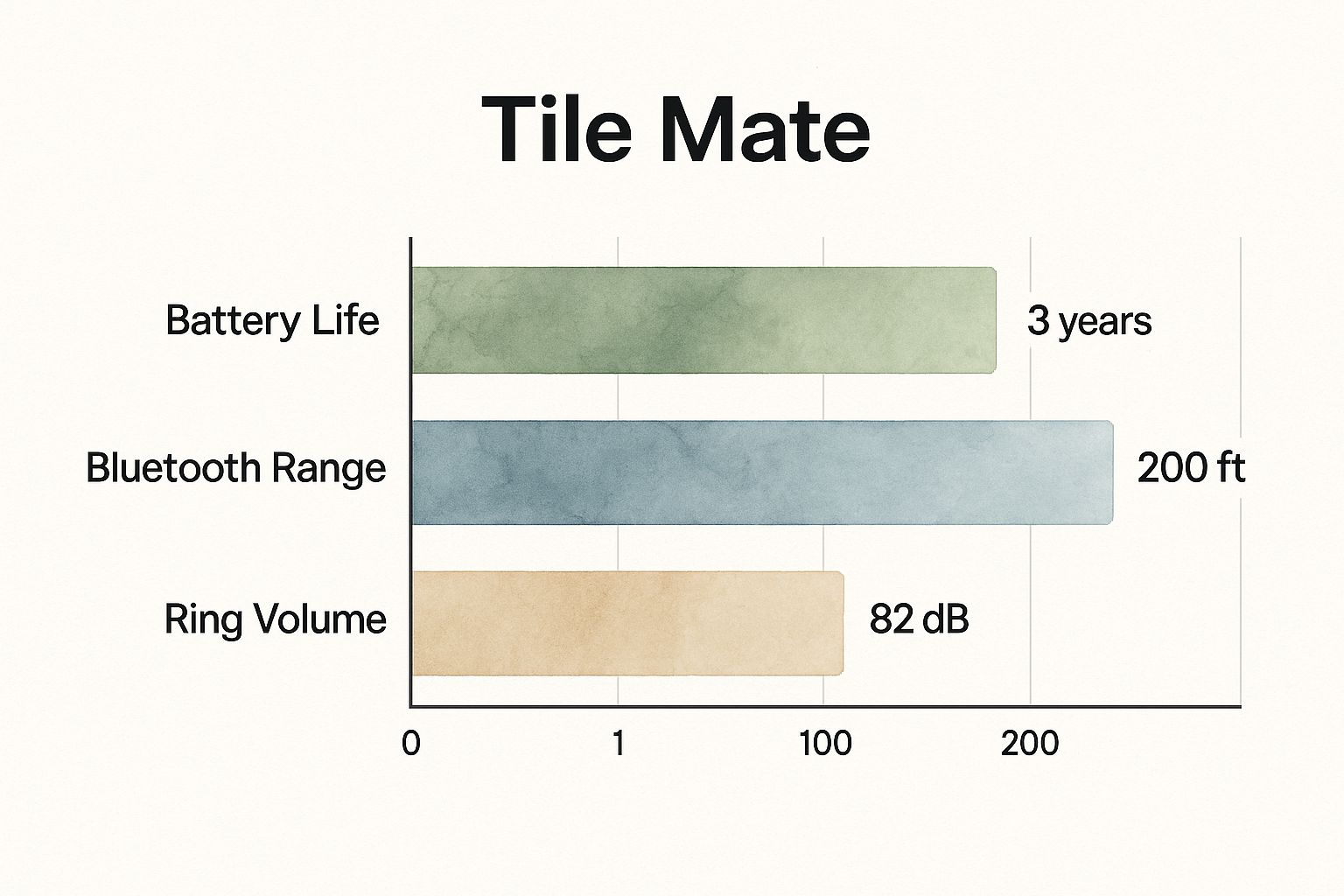 Infographic showing key data about Tile Mate GPS Tracker