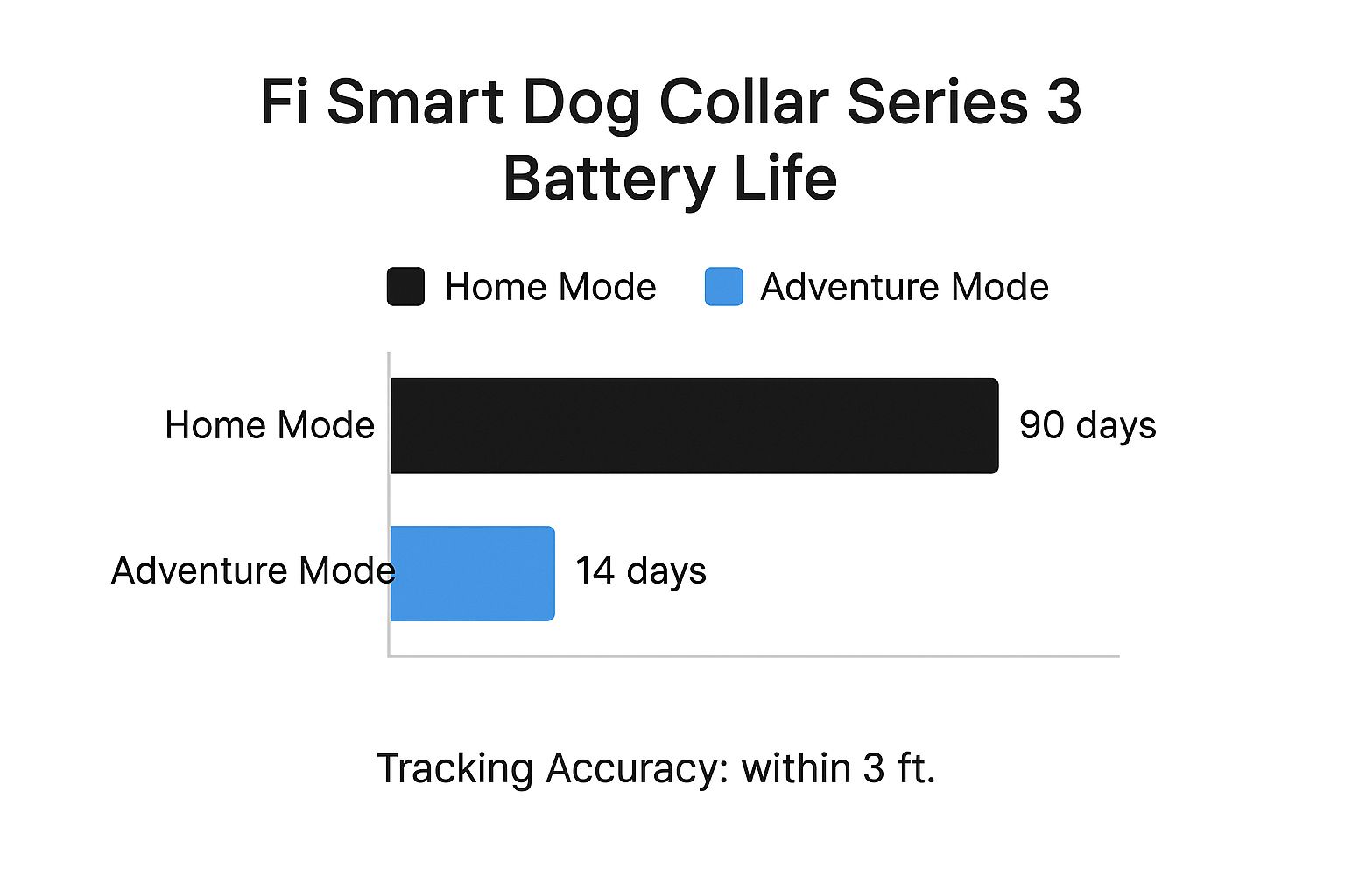 Infographic showing key data about Fi Smart Dog Collar Series 3 - Advanced GPS Tracking for Active Dogs