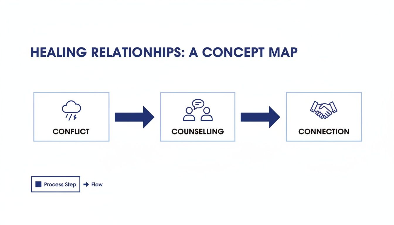 Marriage Counselling: How Couples Repair Conflict and Rebuild Connection