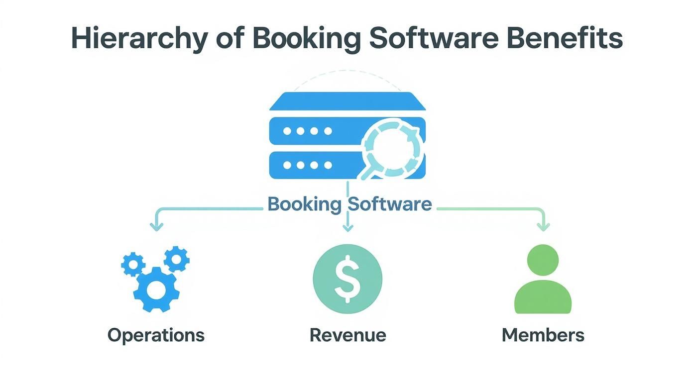 Infographic about booking software