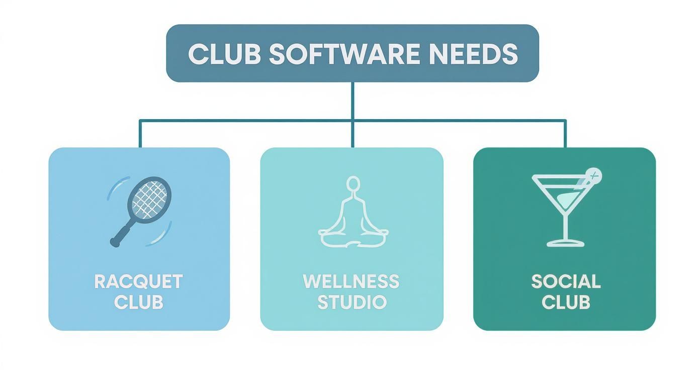 Flowchart showing club software needs for racquet club, wellness studio, and social club management