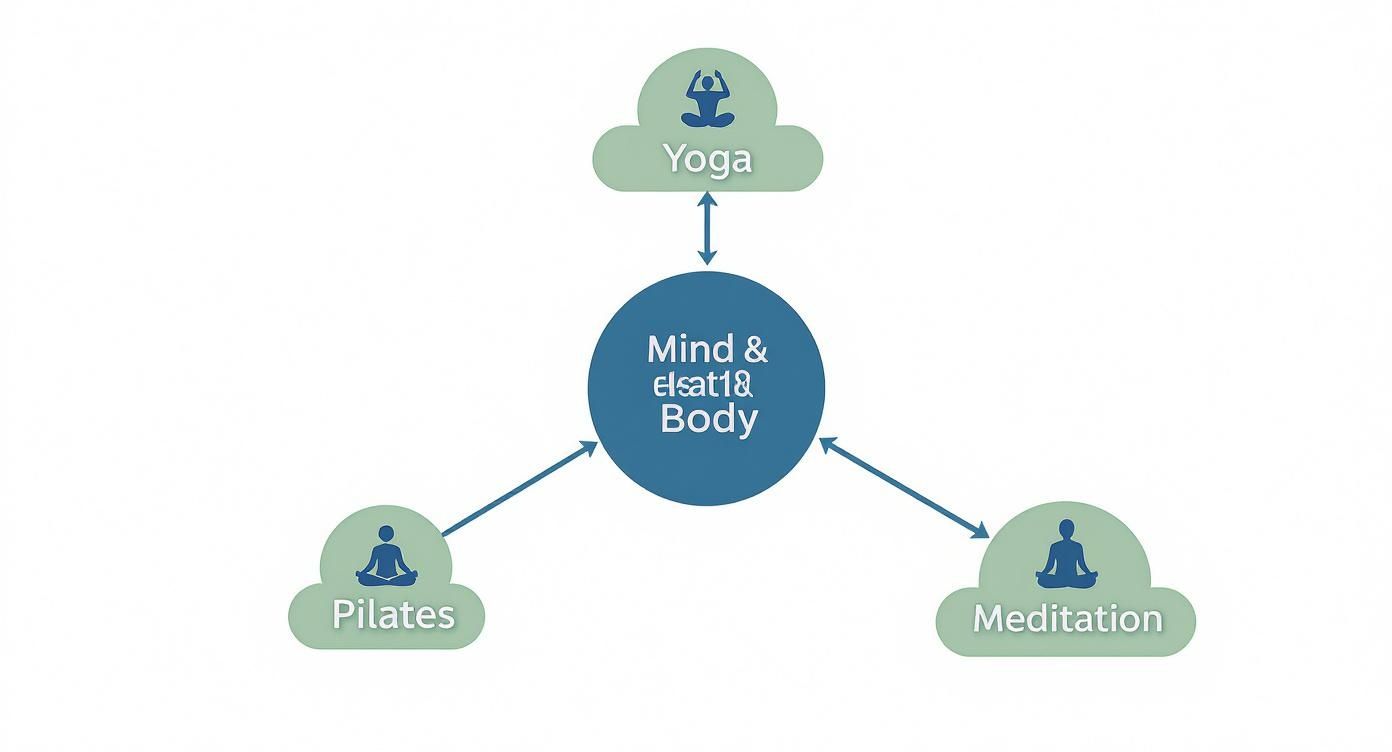 Infographic about mind and body