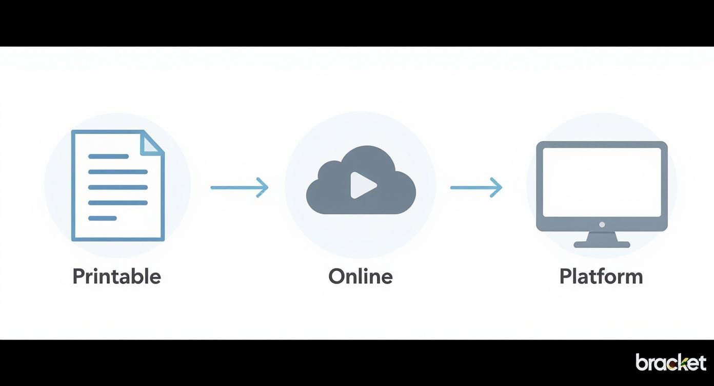 Infographic showing the progression of bracket tools from printable templates to online generators and finally to integrated management platforms.