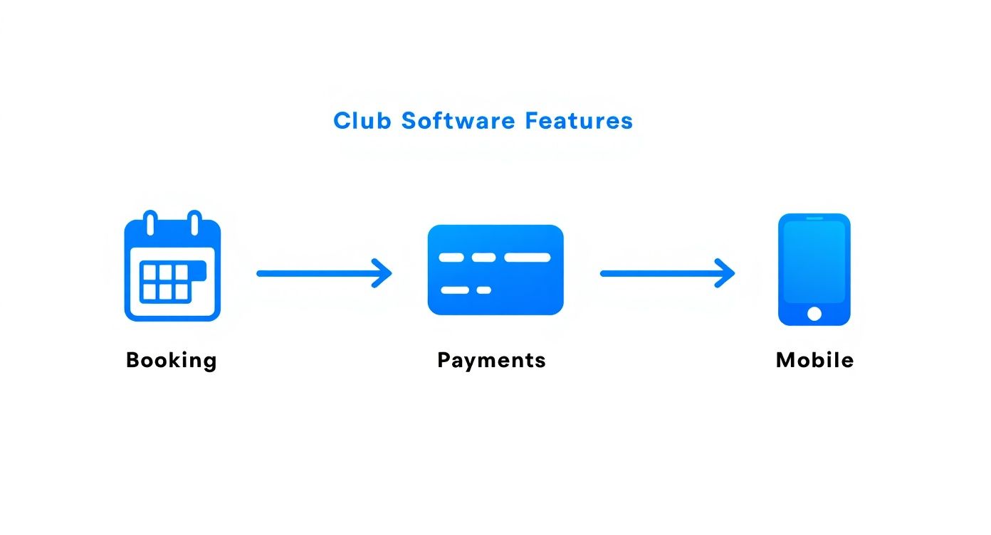 Infographic about club manager software