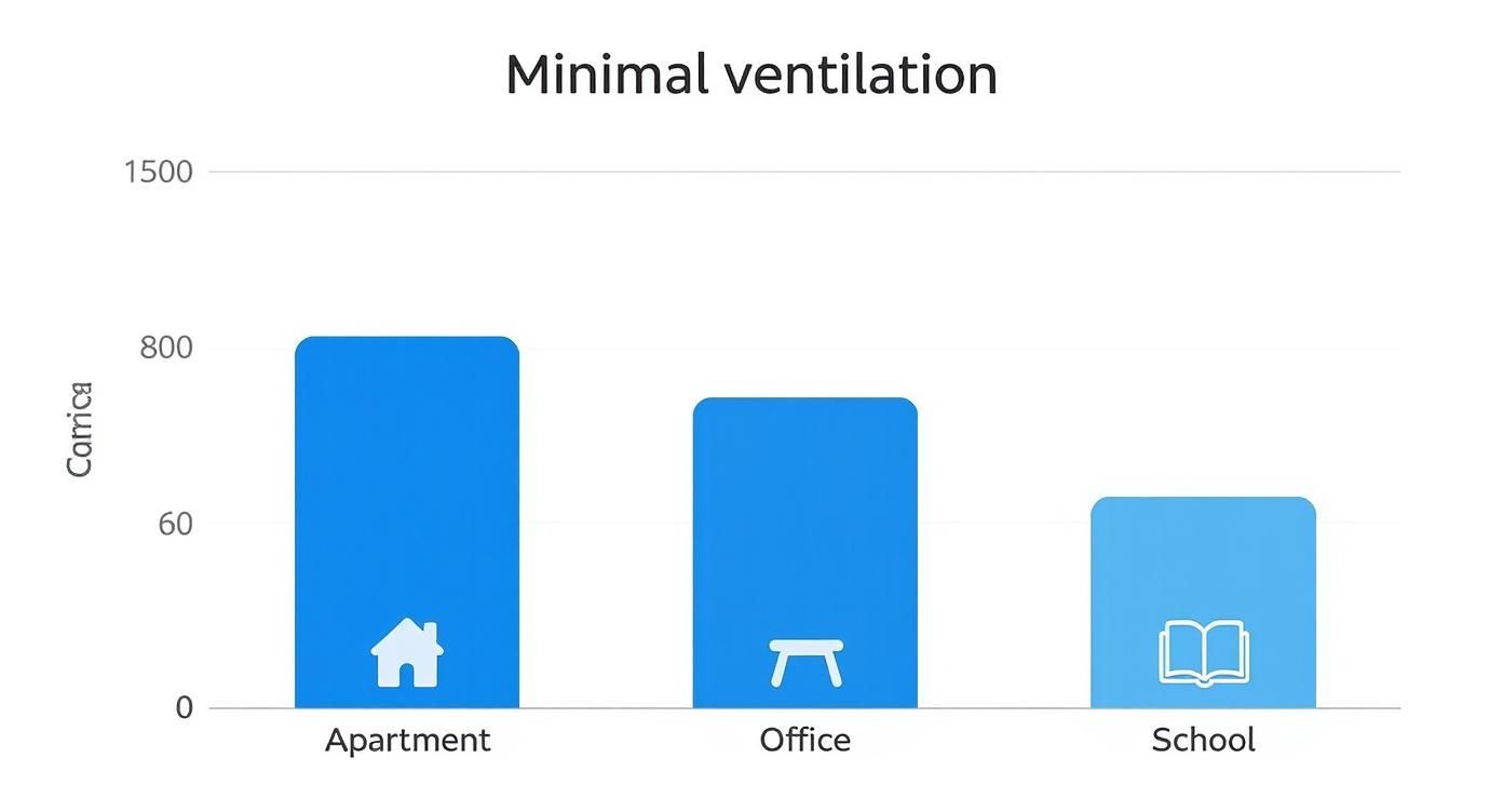 Infografika przedstawiająca minimalne wymagania wentylacyjne dla mieszkań, biur i szkół