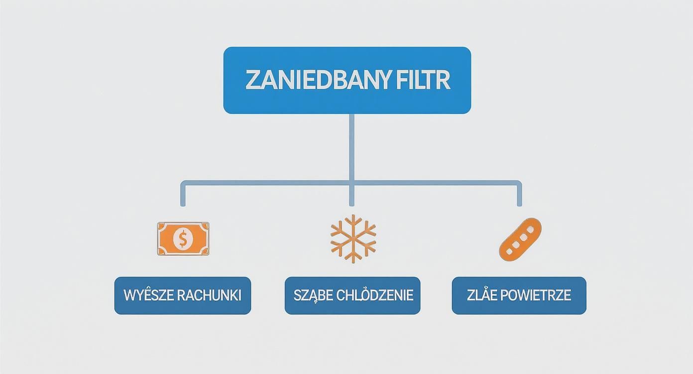Diagram przedstawiający zaniedbany filtr klimatyzacji powodujący wyższe rachunki, szabe chłodzenie i złe powietrze