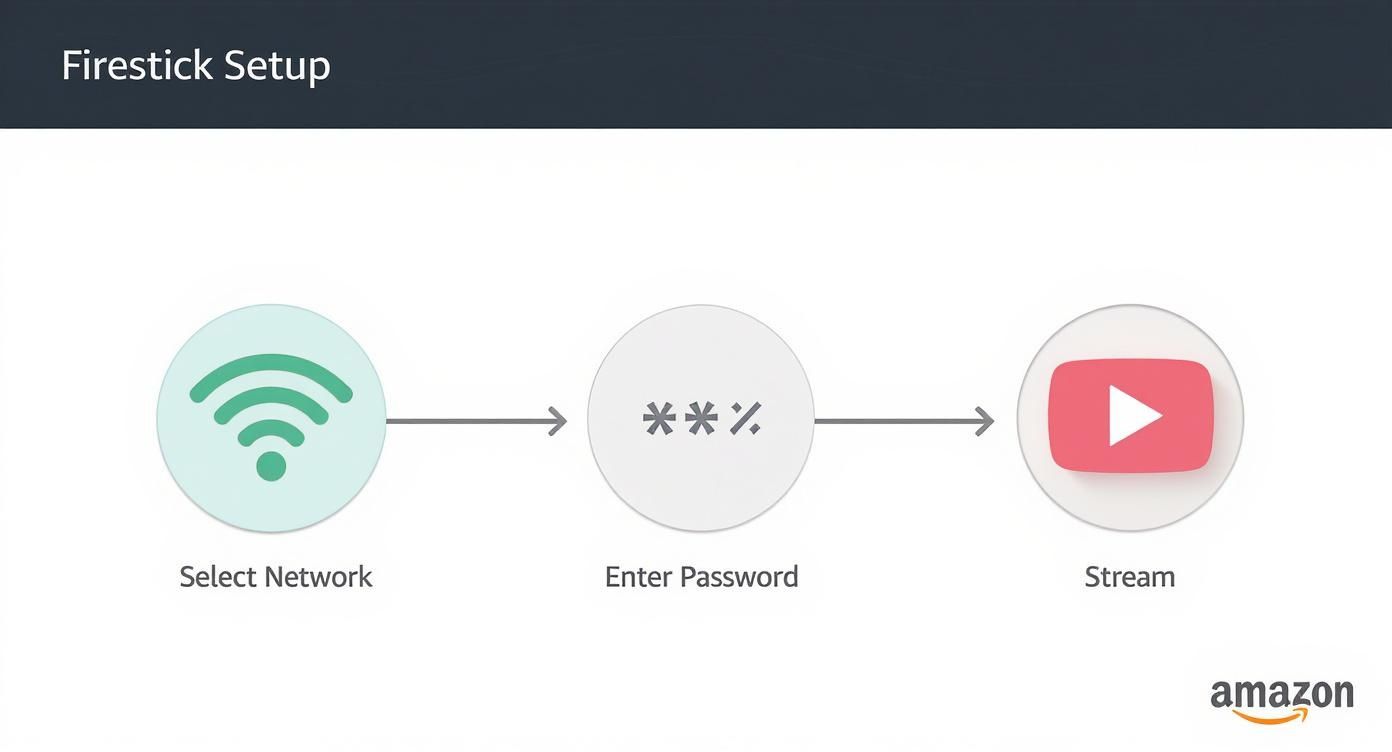 An infographic showing the three steps to connect a Firestick: Select Network with a wifi icon, Enter Password with an asterisks icon, and Stream with a play button icon.