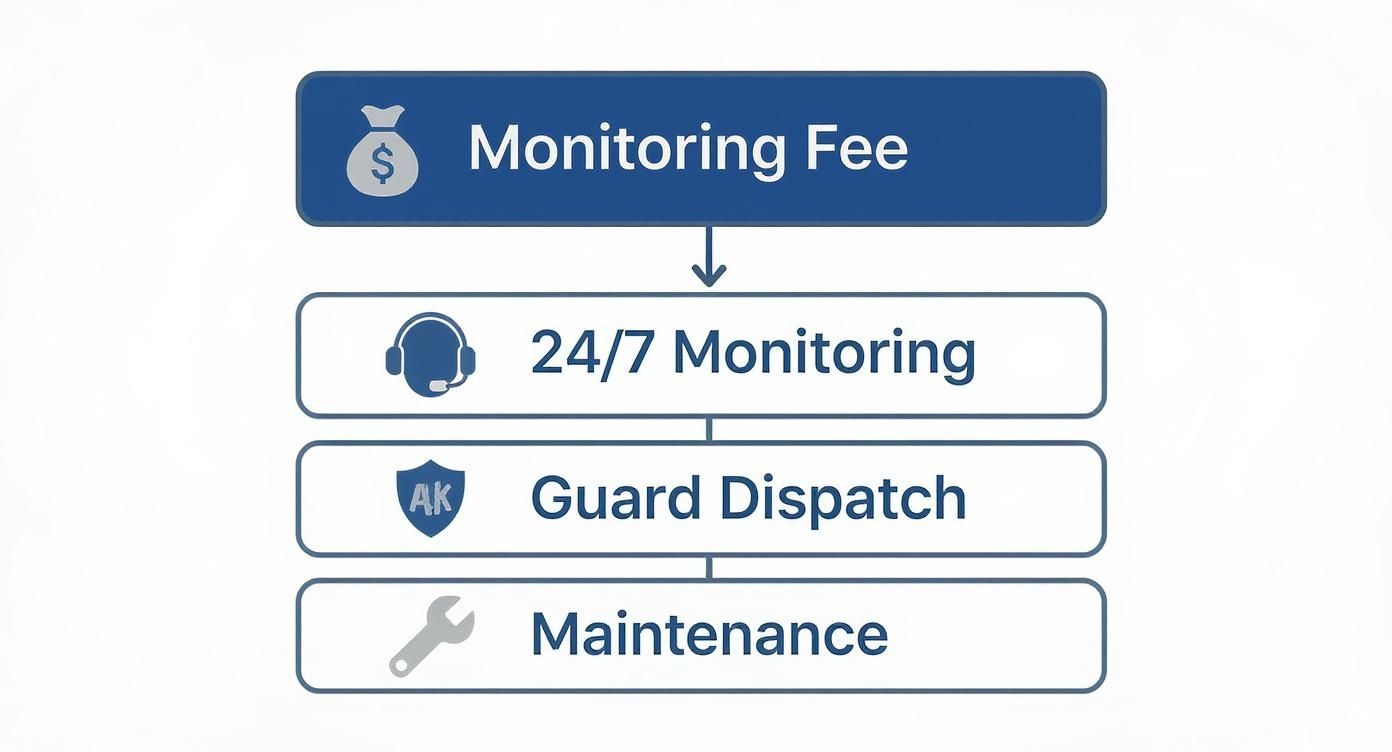 Infographic showing that the Verisure monthly monitoring fee covers 24/7 monitoring, guard dispatch, and system maintenance.