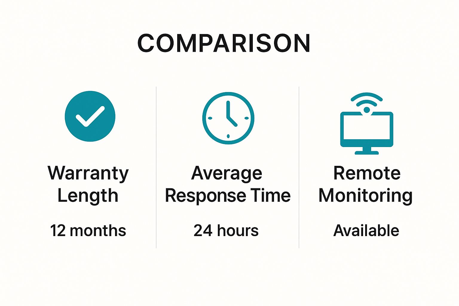 Infographic comparing smart home installer aftercare support features like warranty length, response time, and remote monitoring availability.