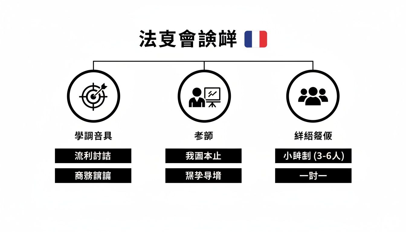 法文會話班資訊圖表，涵蓋發音學習、教學方法與小班制、一對一課程選擇。