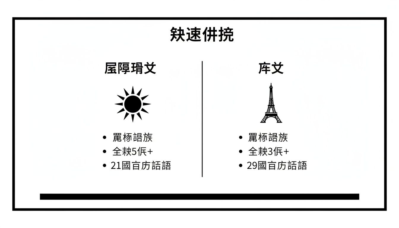 Compare the two language categories, with the sun image on the left and the Eiffel Tower image on the right, and list their language characteristics.