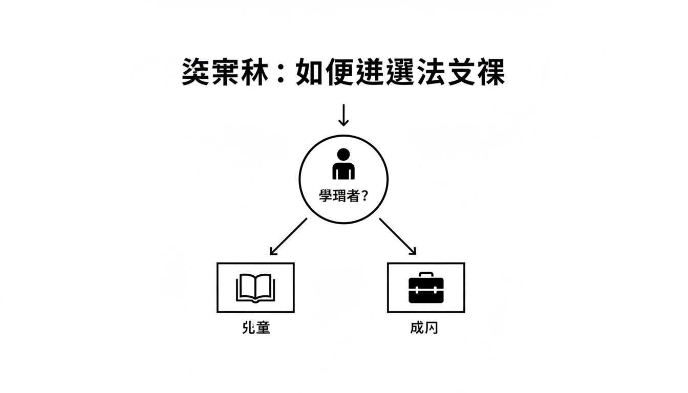 圖示說明如何依學習者身份選擇法文課程，分為兒童與成人兩類，包括書本和公事包圖標。