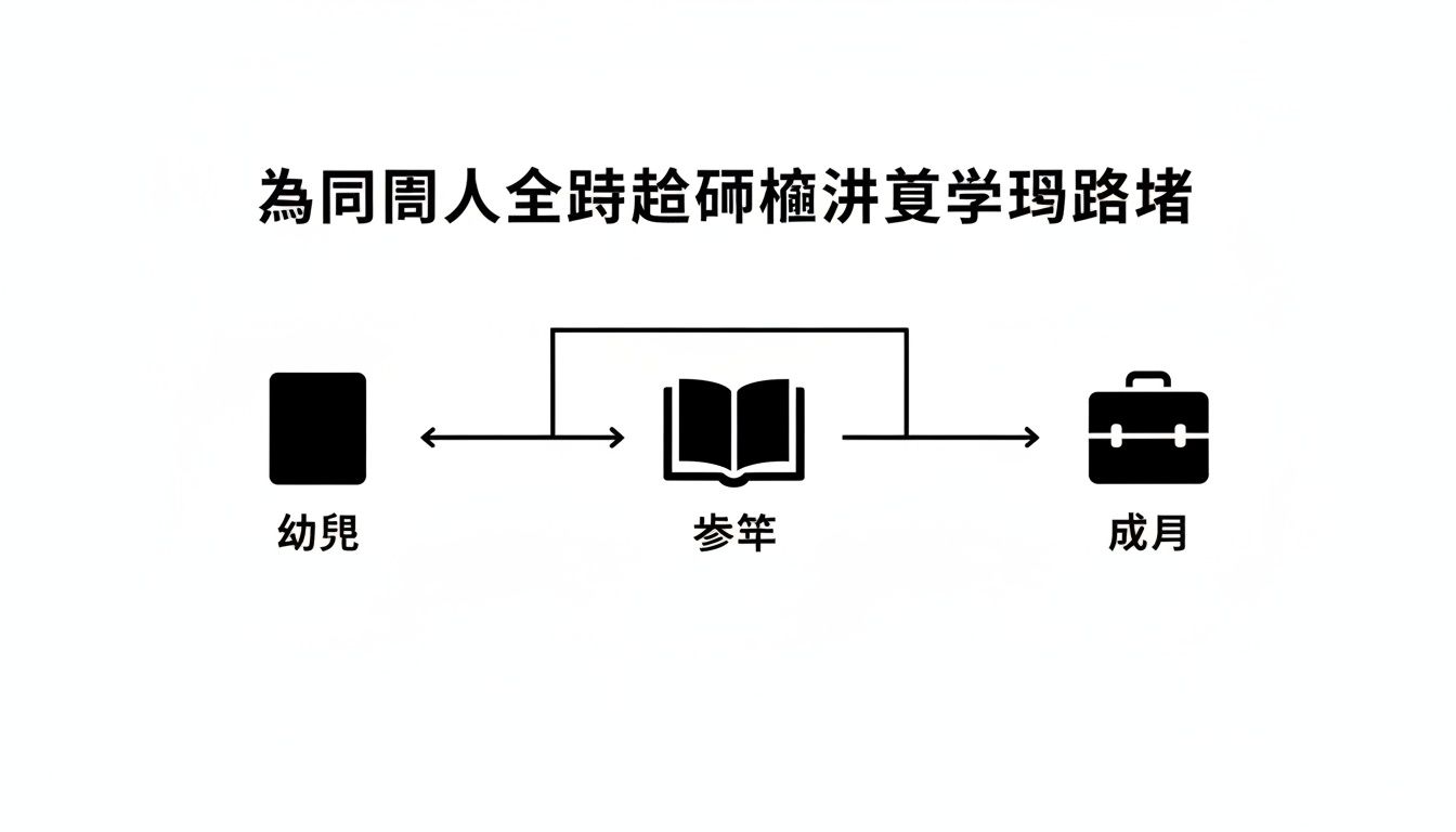 圖示幼兒、學習與成人的生命循環，強調教育與終身學習的重要性。
