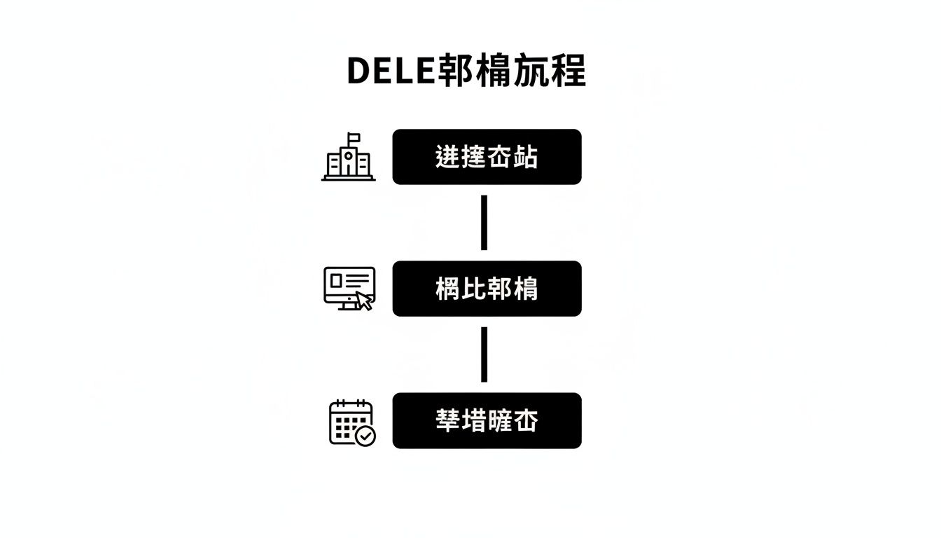 此DELE考試流程圖，展示了選站、線上比對及報名確認三個步驟。