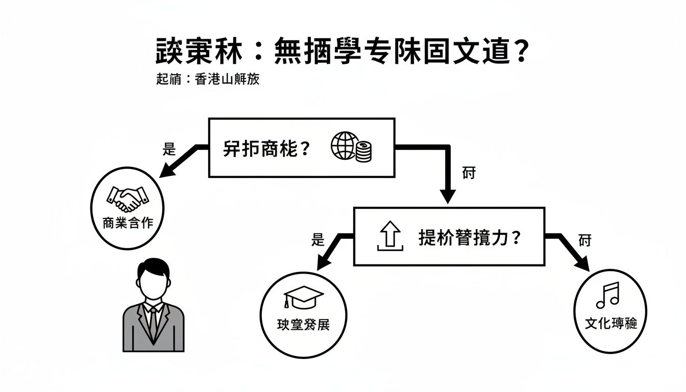 This flowchart explores the decision-making process of "Reading Song Lin: Chen Guwen Dao without Interspersed Learning?", involving business cooperation, academic development and cultural transmission, and considering the development of business capabilities and the enhancement of competitiveness.