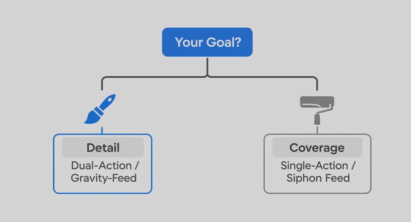 Decision flowchart showing airbrush sprayer types: detail-focused dual-action versus coverage-focused single-action options