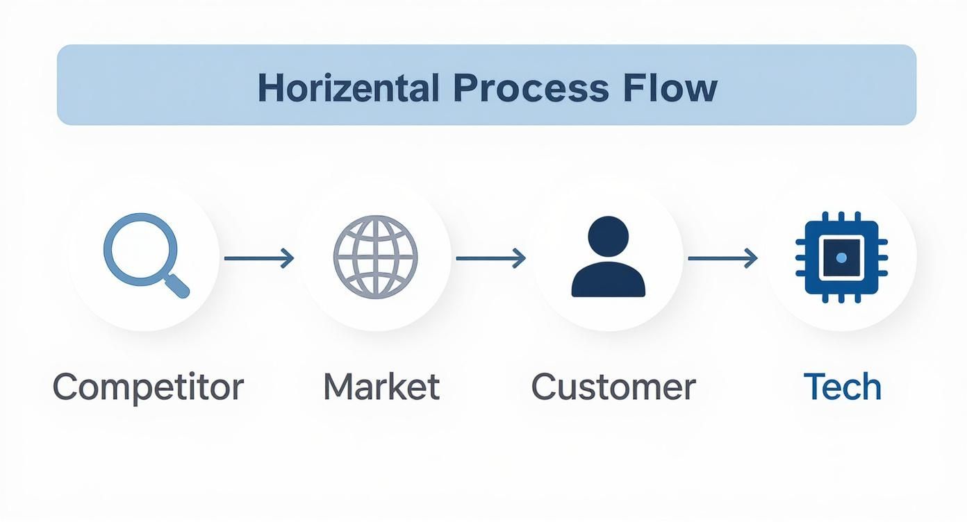 Infographic about competitive intelligence research