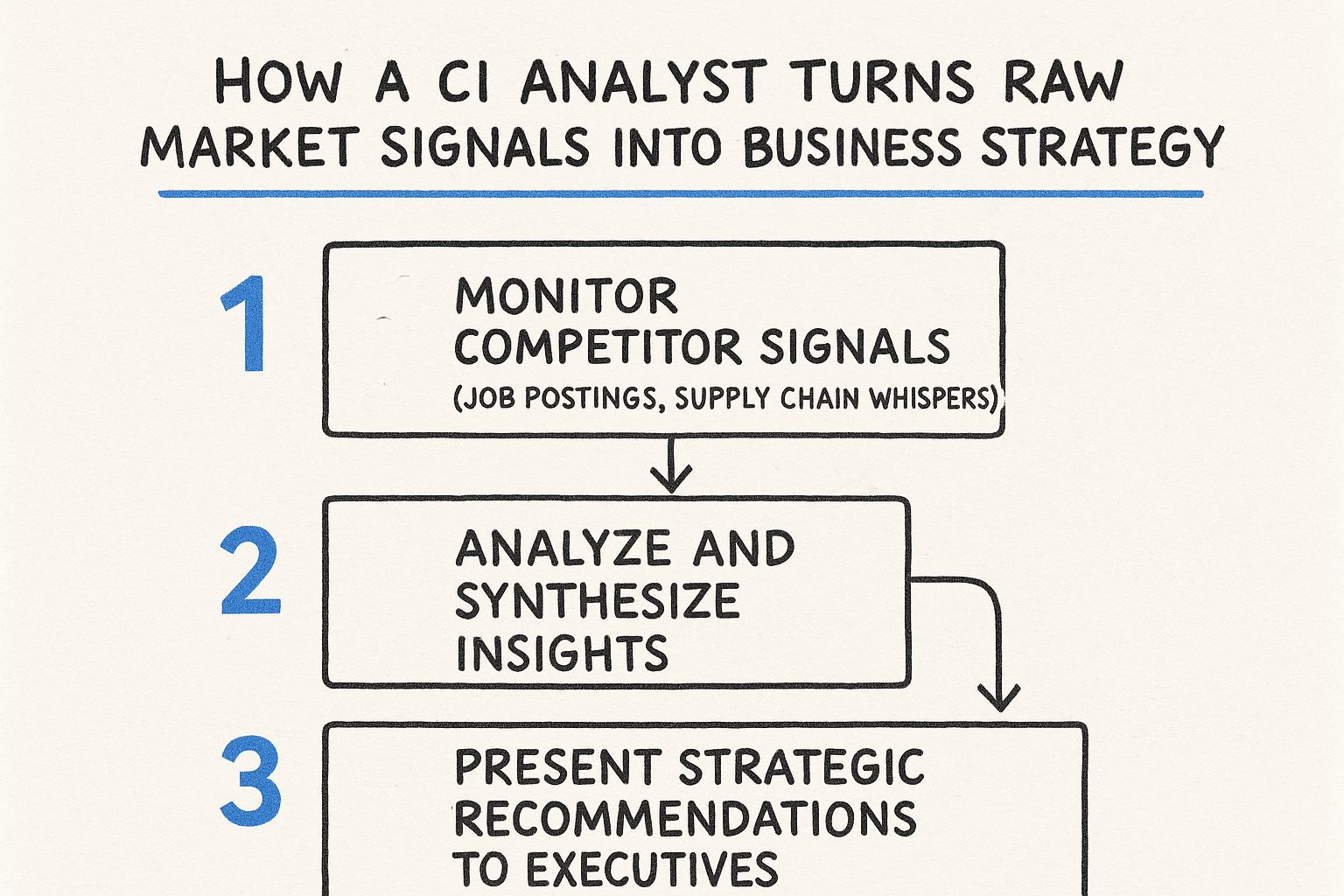 Infographic about competitive intelligence analyst