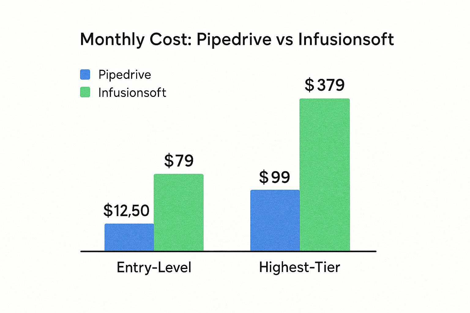 Infographic comparing the entry-level and highest-tier monthly costs of Pipedrive versus Infusionsoft