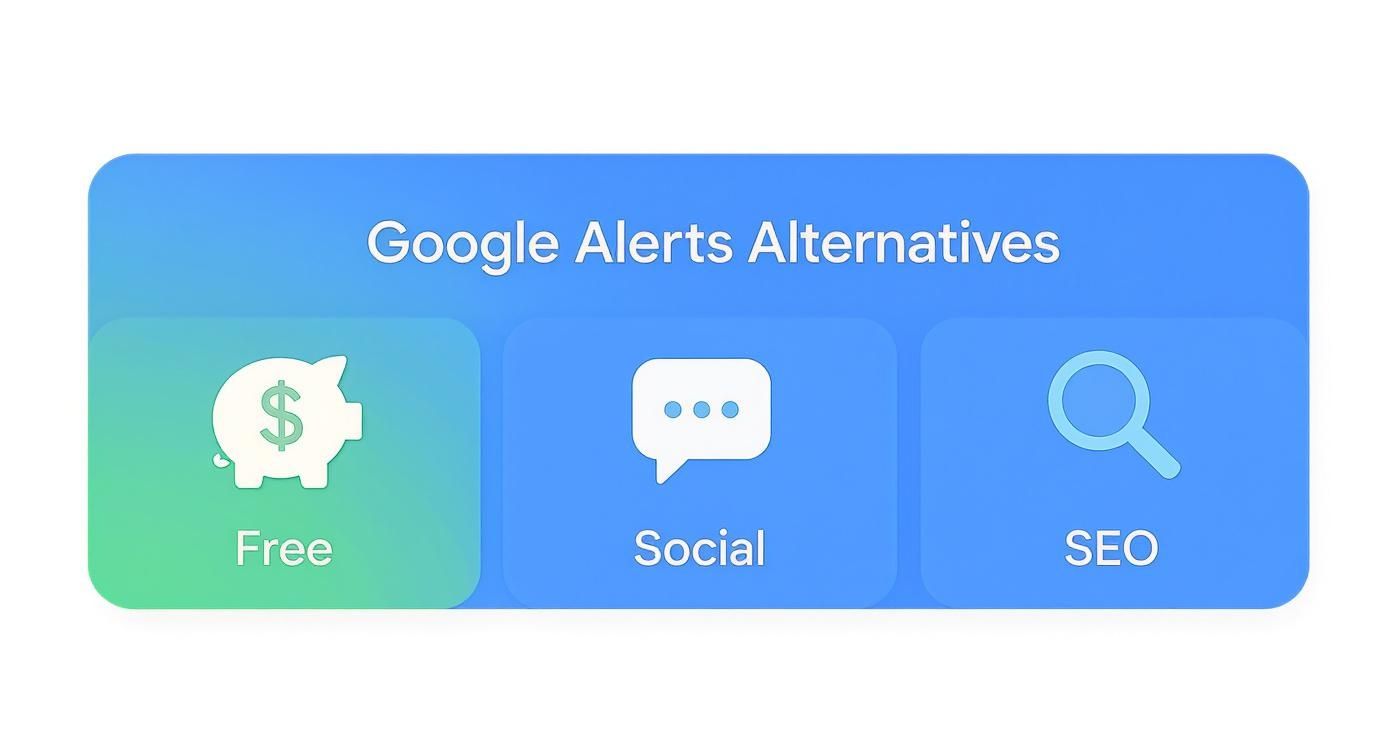 Infographic showing free, social, and SEO alternatives for Google Alerts