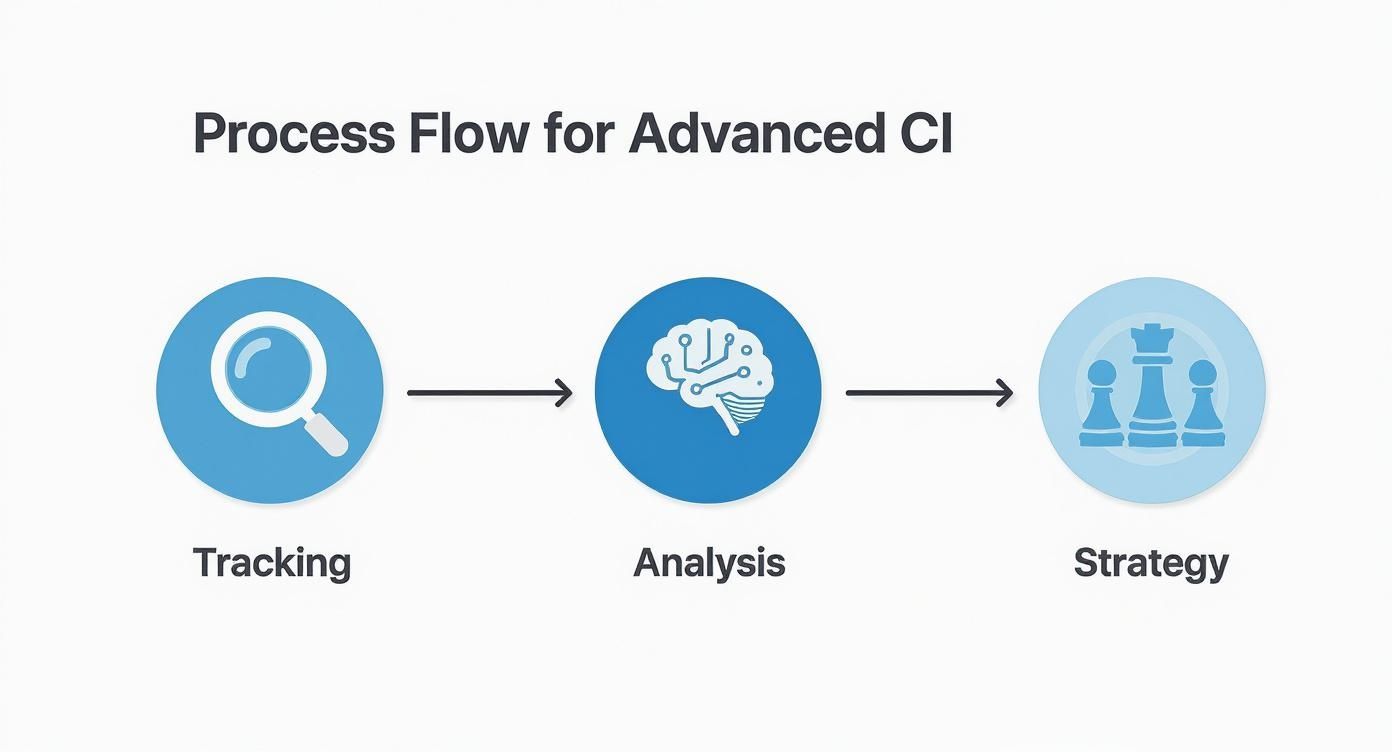 Infographic about competitive intelligence analysis