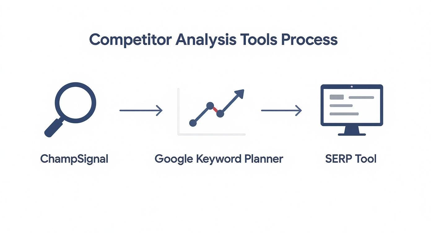 Infographic about competitors ppc keywords