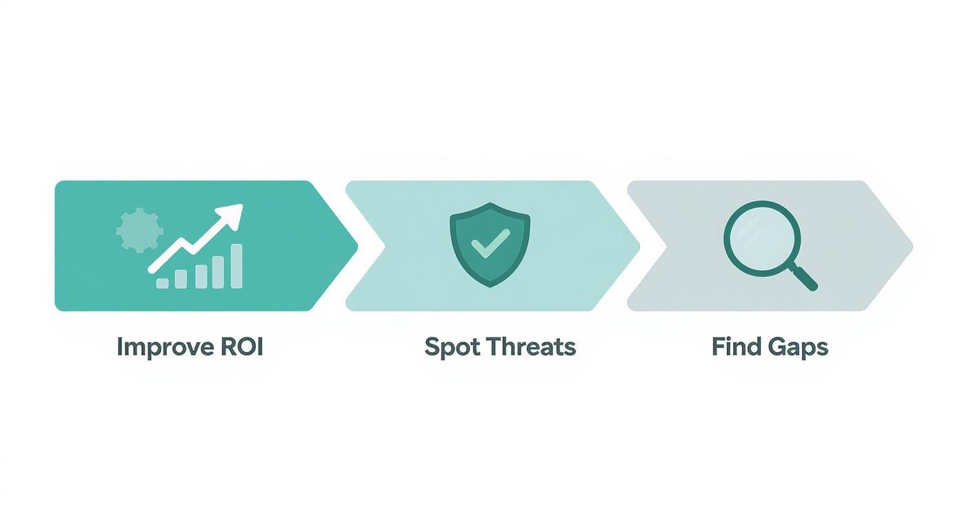 An infographic showing a 3-step process flow for CMI growth from improving ROI to spotting threats and finding gaps.