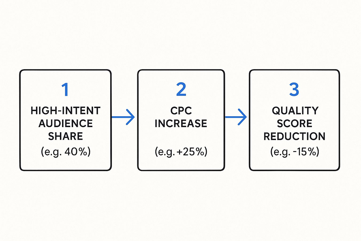 Infographic about ppc bidding on your competitors brand