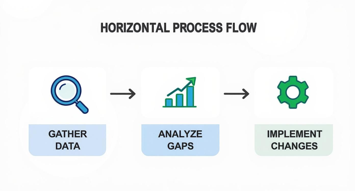 Infographic about competitive benchmarking