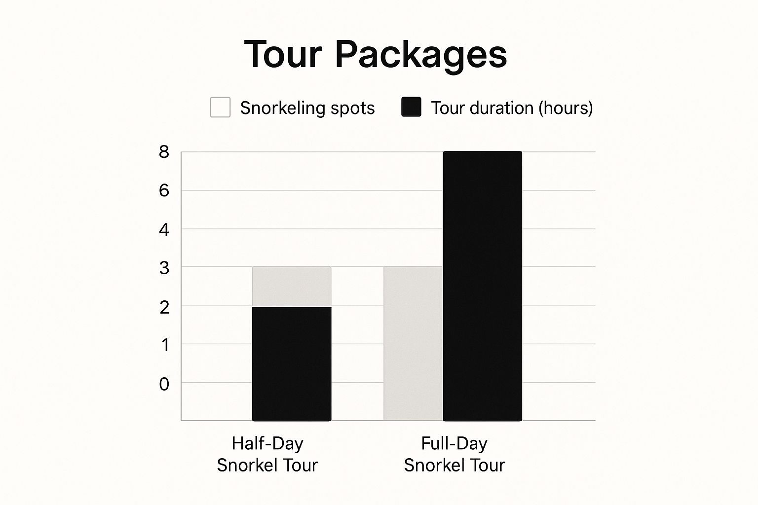 Infographic about captain cook snorkel tour