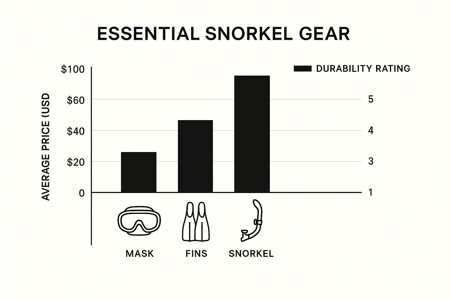 Infographic about captain cook snorkel tour